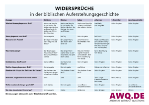 Widersprüche in der Auferstehungsgeschichte