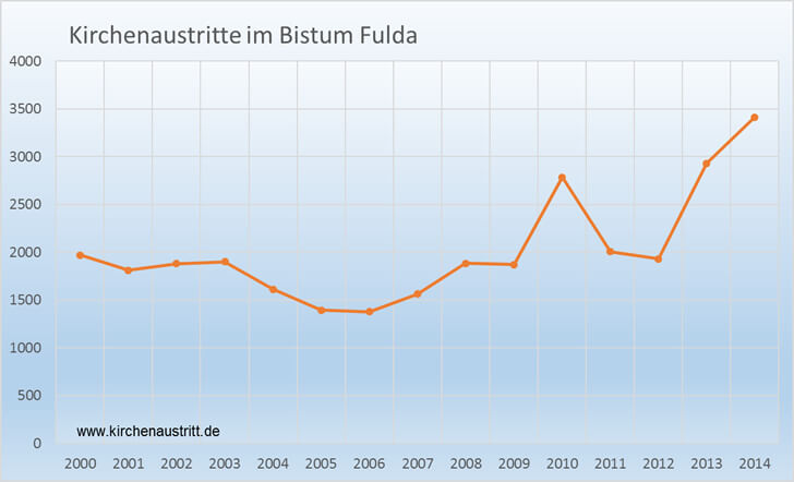 http://www.kirchenaustritt.de/christentum/bistum-fulda.htm