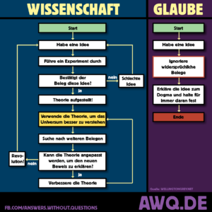 Wissenschaft vs Glaube