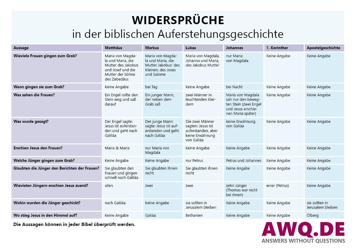 Widersprüche in der Auferstehungsgeschichte