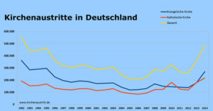 Es geht aufwärts: Kirchenaustritts-Statistik