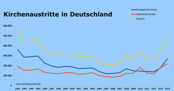 Quelle http://www.kirchenaustritt.de/statistik