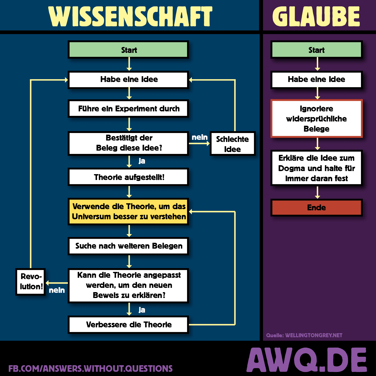 Wissenschaft vs. Glaube