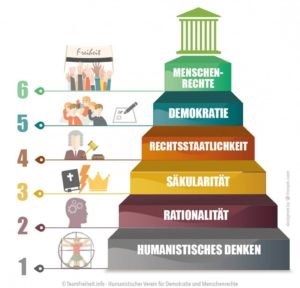 Die 6 Europäischen Werte