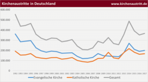 Was verursachte die rund 368.000 Kirchenaustritte letztes Jahr?