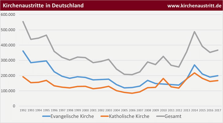 Quelle: kirchenaustritt.de