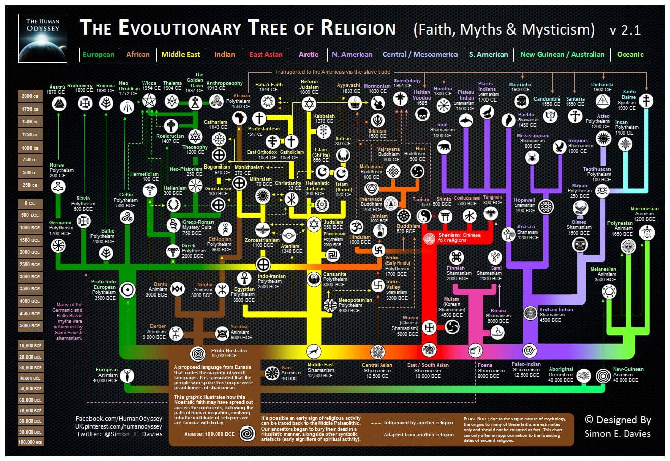 The evolutionary tree of religion V2.1