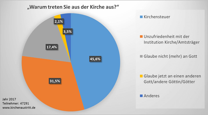 Kirchenaustritte: Gründe