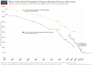 Entwicklung Armut weltweit