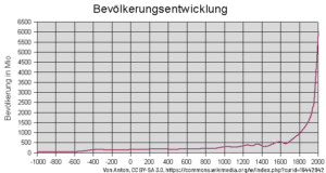 Bevölkerungswachstum