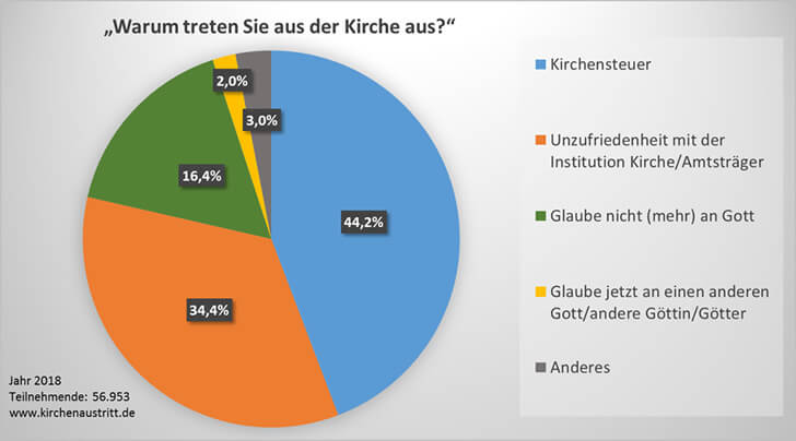 Kirchenaustritt was ändert sich