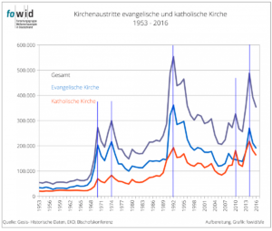 Kirchenaustritte ev. und kath. Kirche