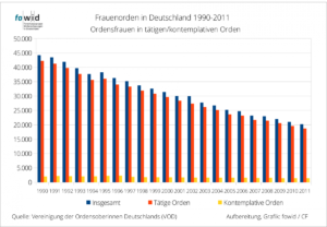 Grafik: Frauenorden in Deutschland