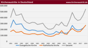 Quelle: https://www.kirchenaustritt.de/statistik