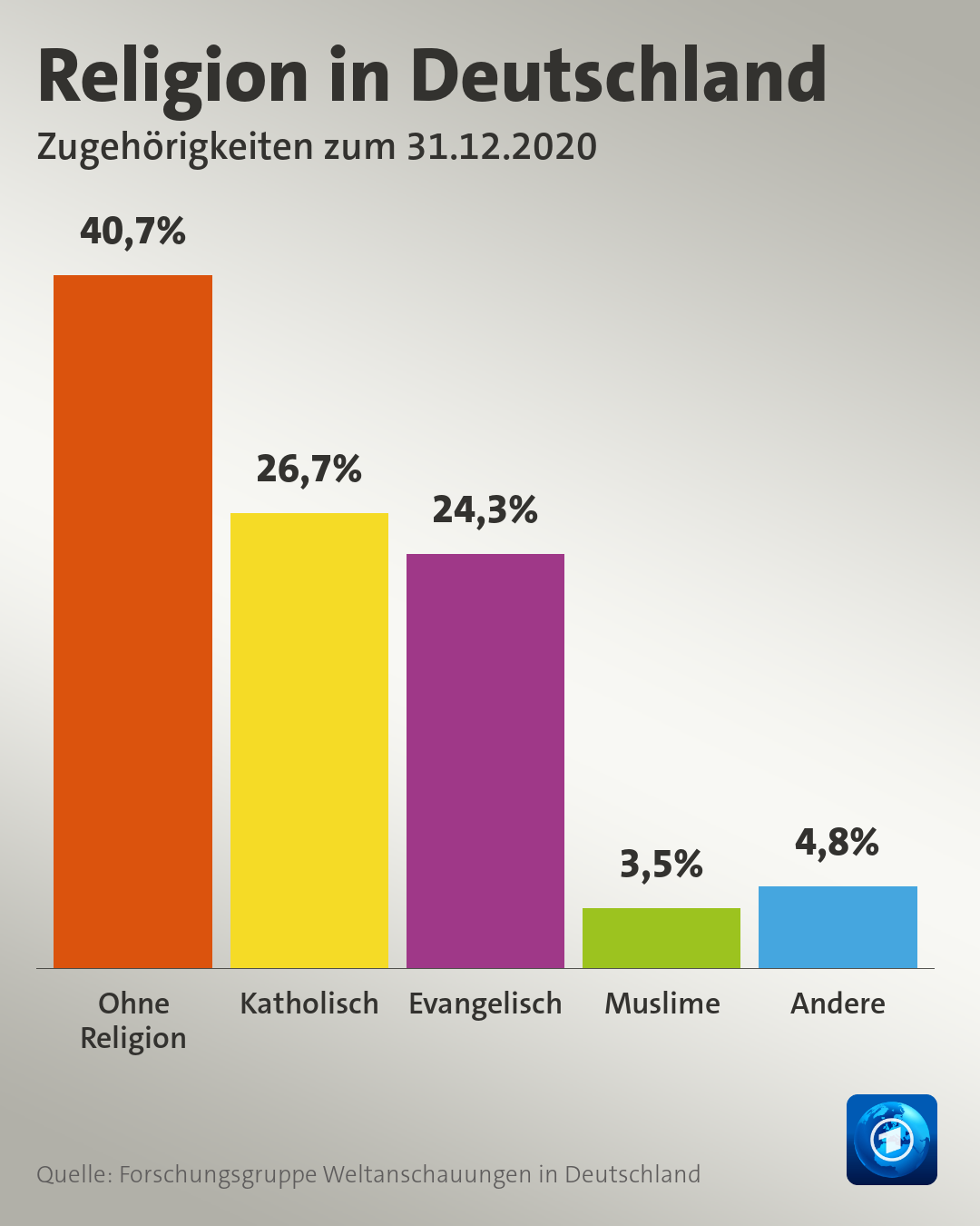 Religionszugehörigkeit in Deutschland. Quelle: fowid via ARD