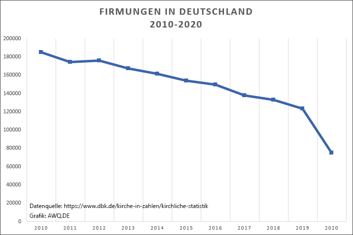 Datenquelle: https://www.dbk.de/kirche-in-zahlen/kirchliche-statistik
Grafik: AWQ.DE