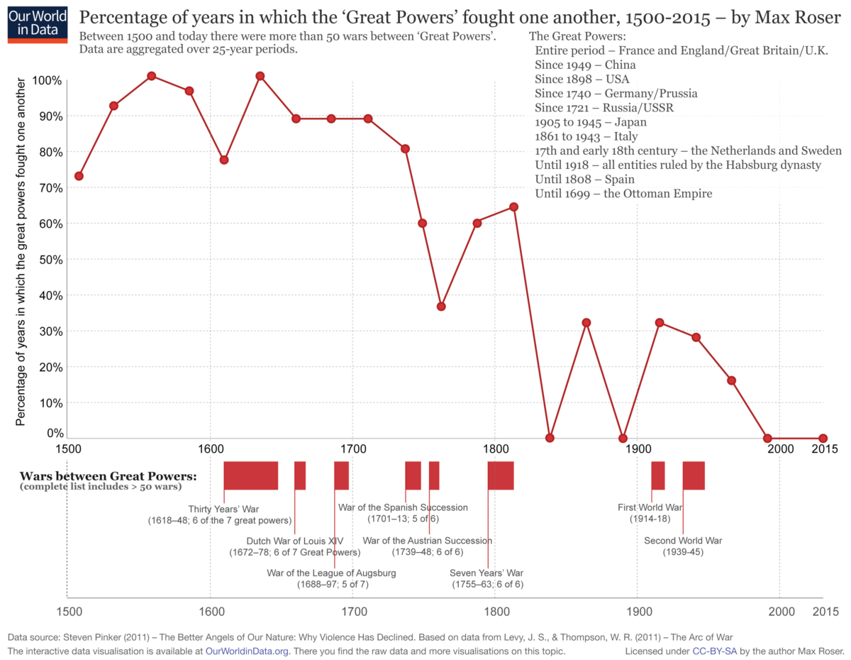 Quelle: ourworldindata.org