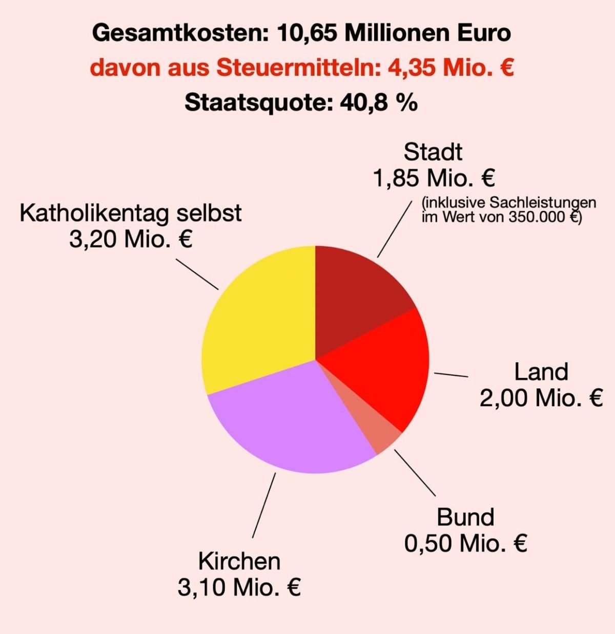 Kosten