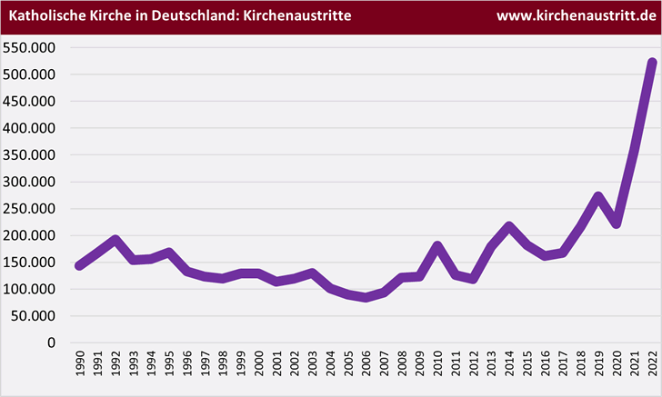 Quelle: Kirchenaustritt.de