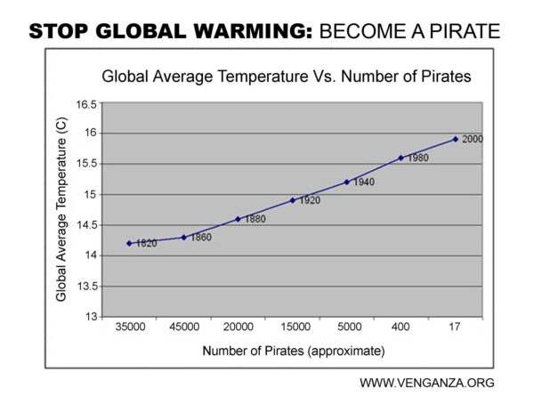 Stop Global Warming: Become A Pirate